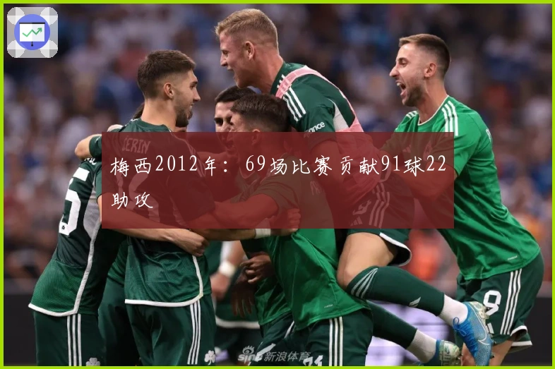 梅西2012年：69场比赛贡献91球22助攻